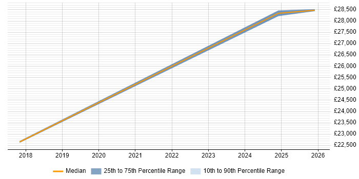 Salary distribution trend for Field Service Technician job vacancies in Southampton
