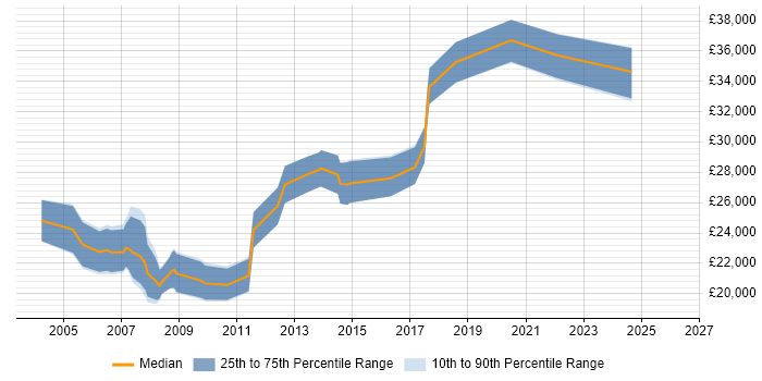 Salary distribution trend for Field Support Engineer job vacancies in Southampton