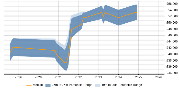 Salary distribution trend for jobs in Southampton citing Figma