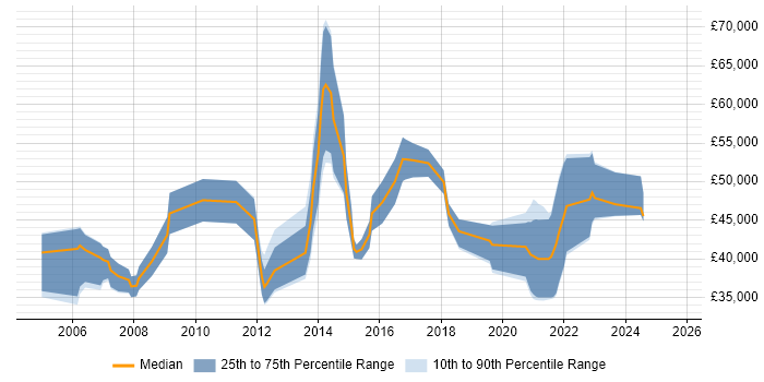 Salary distribution trend for Financial Analyst job vacancies in Southampton