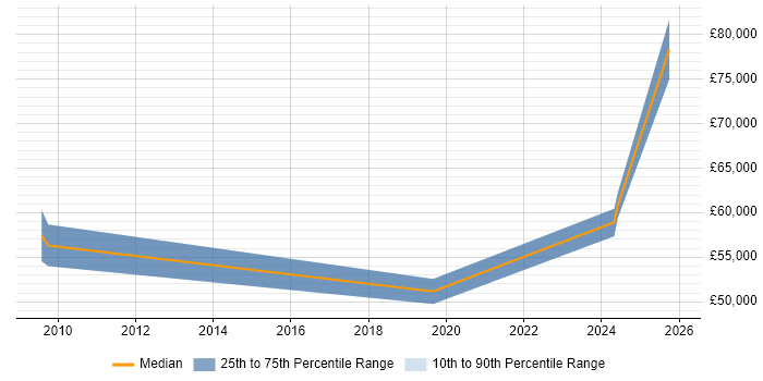 Salary distribution trend for jobs in Southampton citing Financial Modelling