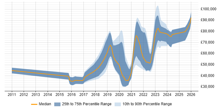 Salary distribution trend for jobs in Southampton citing Fintech