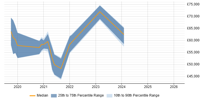 Salary distribution trend for jobs in Southampton citing Flask