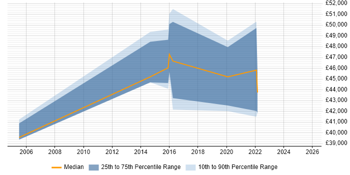 Salary distribution trend for jobs in Southampton citing FortiGate