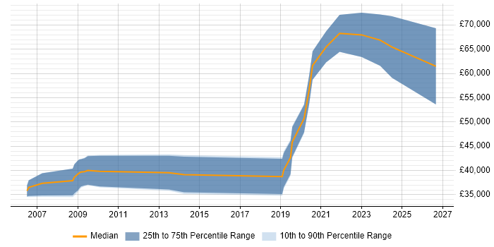 Salary distribution trend for FPGA Design Engineer job vacancies in Southampton