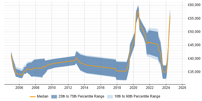 Salary distribution trend for jobs in Southampton citing FPGA Design