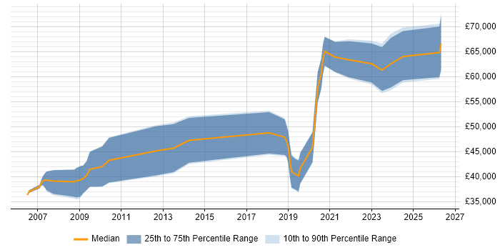 Salary distribution trend for FPGA Engineer job vacancies in Southampton