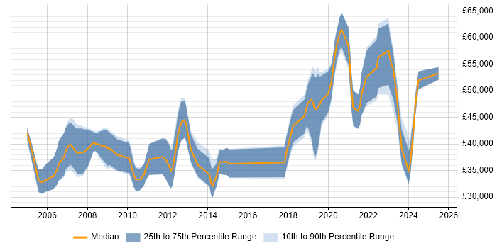Salary distribution trend for jobs in Southampton citing FPGA