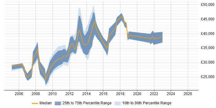 Salary distribution trend for jobs in Southampton citing FTP