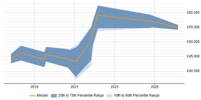 Salary distribution trend for Full-Stack JavaScript Developer job vacancies in Southampton