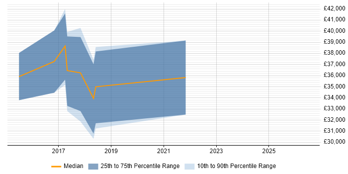 Salary distribution trend for Full-Stack Web Developer job vacancies in Southampton