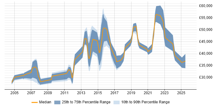 Salary distribution trend for jobs in Southampton citing Functional Testing