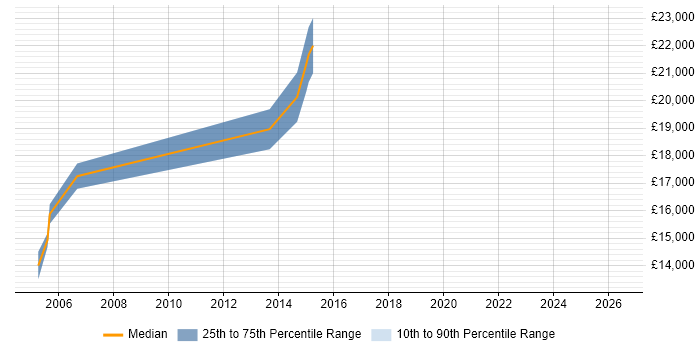 Salary distribution trend for Games Tester job vacancies in Southampton