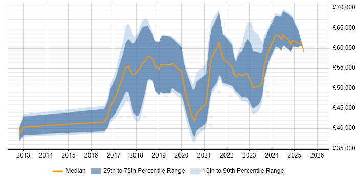 Salary distribution trend for jobs in Southampton citing GCP