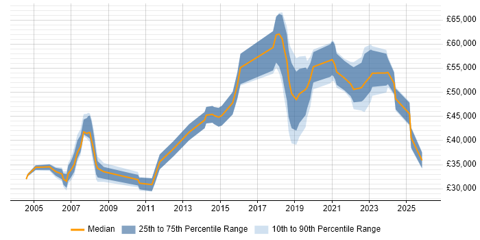 Salary distribution trend for jobs in Southampton citing Geospatial Data