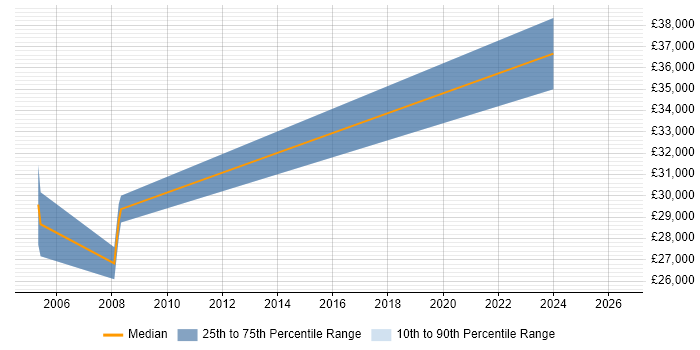 Salary distribution trend for GIS Analyst job vacancies in Southampton