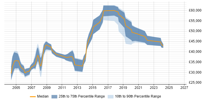 Salary distribution trend for jobs in Southampton citing GIS