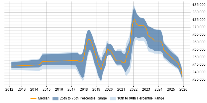 Salary distribution trend for jobs in Southampton citing GitHub