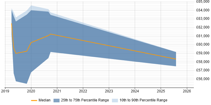 Salary distribution trend for jobs in Southampton citing GNSS
