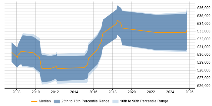 Salary distribution trend for jobs in Southampton citing Google Ads