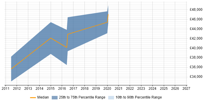 Salary distribution trend for jobs in Southampton citing Google Maps API