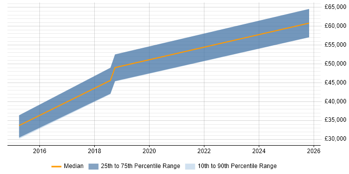 Salary distribution trend for jobs in Southampton citing Google Play