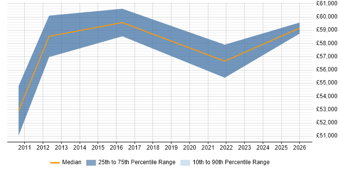 Salary distribution trend for Governance Manager job vacancies in Southampton