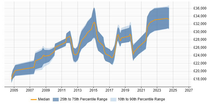Salary distribution trend for Graduate Software Engineer job vacancies in Southampton