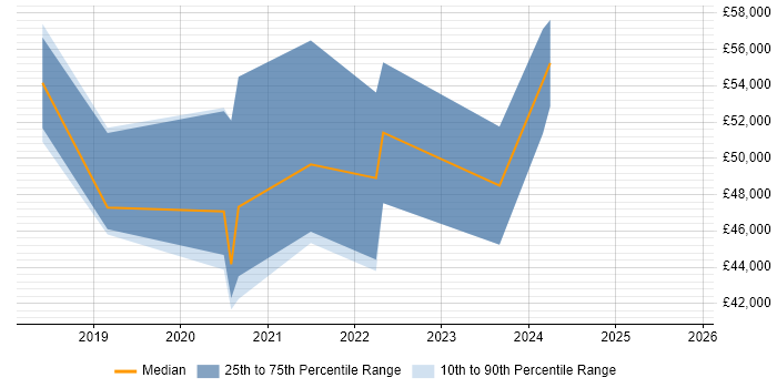 Salary distribution trend for jobs in Southampton citing Grafana