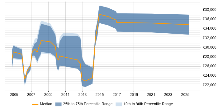 Salary distribution trend for jobs in Southampton citing Graphic Design