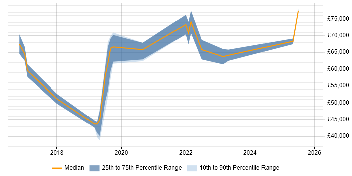 Salary distribution trend for jobs in Southampton citing GRC