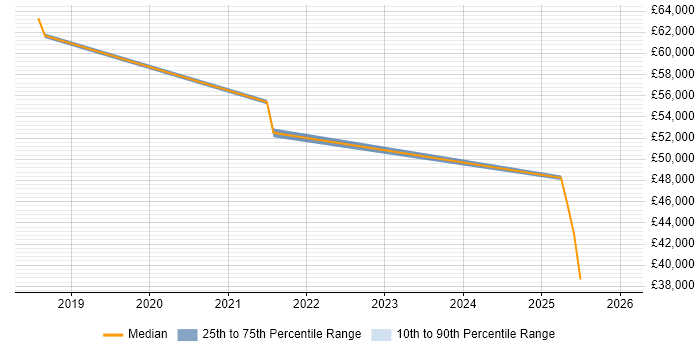 Salary distribution trend for jobs in Southampton citing GSEC