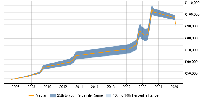 Salary distribution trend for Head of Development job vacancies in Southampton