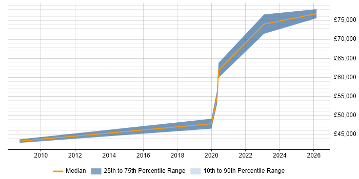 Salary distribution trend for Head of Engineering job vacancies in Southampton