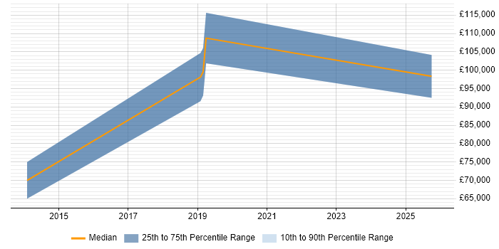 Salary distribution trend for Head of Finance job vacancies in Southampton