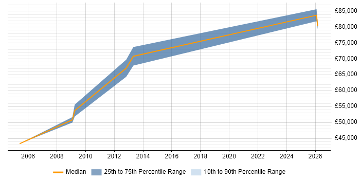 Salary distribution trend for Head of Software Development job vacancies in Southampton