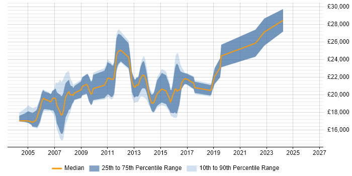Salary distribution trend for Help Desk Support job vacancies in Southampton