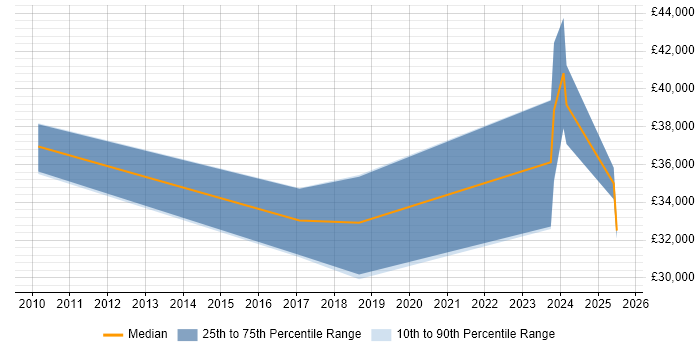Salary distribution trend for jobs in Southampton citing Human Resource Management