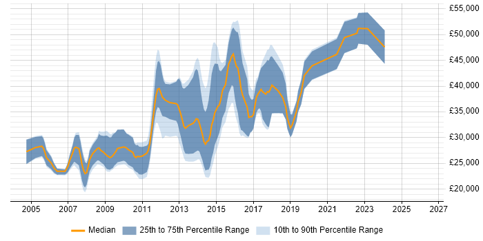 Salary distribution trend for HTML Developer job vacancies in Southampton