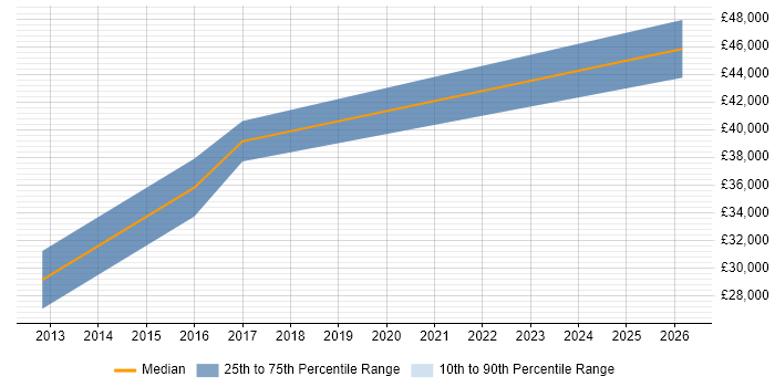 Salary distribution trend for jobs in Southampton citing HTML5 Canvas