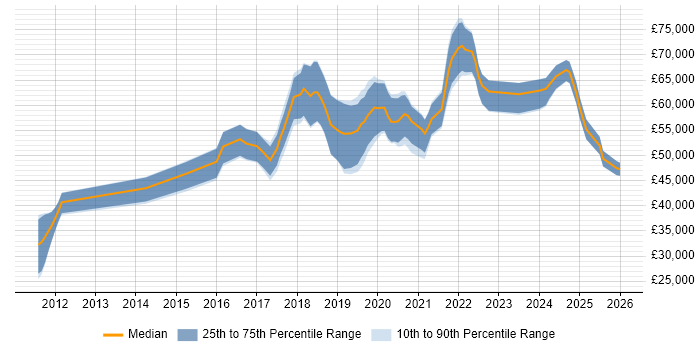 Salary distribution trend for jobs in Southampton citing IaaS