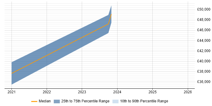 Salary distribution trend for jobs in Southampton citing IBM Cloud