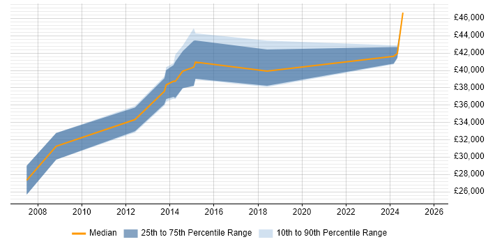 Salary distribution trend for ICT Manager job vacancies in Southampton
