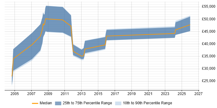 Salary distribution trend for jobs in Southampton citing IFS