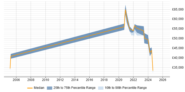 Salary distribution trend for jobs in Southampton citing iManage