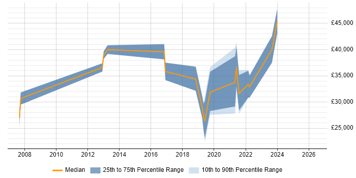 Salary distribution trend for jobs in Southampton citing Infor