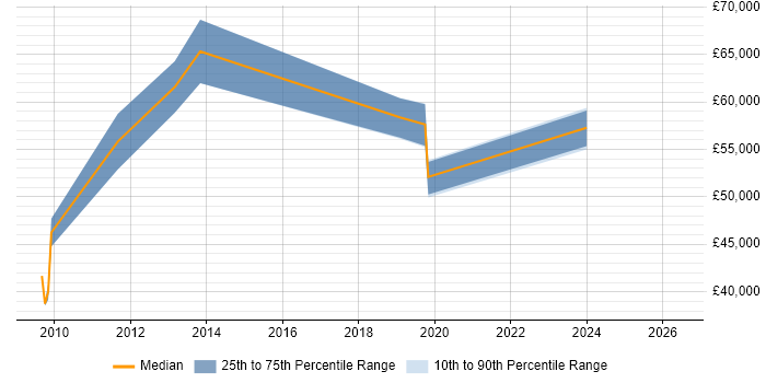 Salary distribution trend for jobs in Southampton citing Informatica