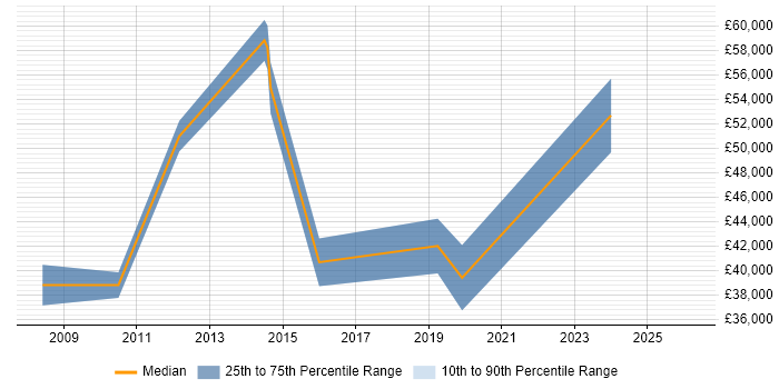 Salary distribution trend for jobs in Southampton citing Informatics