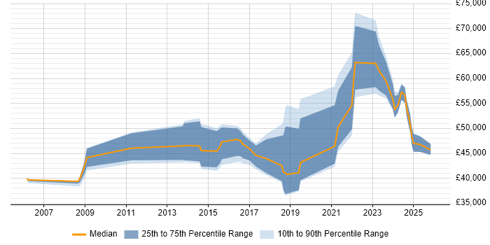 Salary distribution trend for jobs in Southampton citing Information Security Management