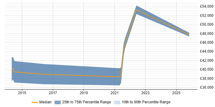 Salary distribution trend for Information Security Specialist job vacancies in Southampton